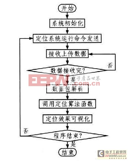 基于無(wú)線傳感器網(wǎng)絡(luò)的定位系統(tǒng)設(shè)計(jì)