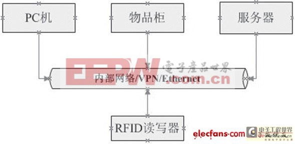 基于RFID的物品实时监控管理系统设计