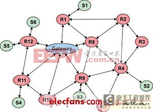 WSN的應用及其標準發(fā)展