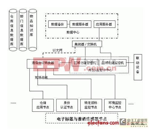 基于RFID和WSN的倉(cāng)儲(chǔ)監(jiān)管系統(tǒng)設(shè)計(jì)