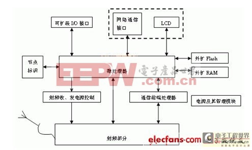 基于RFID和WSN的倉儲(chǔ)監(jiān)管系統(tǒng)設(shè)計(jì)