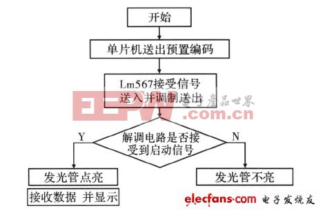 基于無(wú)線傳輸?shù)纳漕l識(shí)別系統(tǒng)