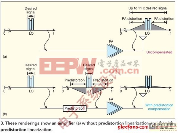 圖3:這些圖顯示了（a）沒有經(jīng)過預(yù)失真線性化和（b）經(jīng)過預(yù)失真線性化的功放。