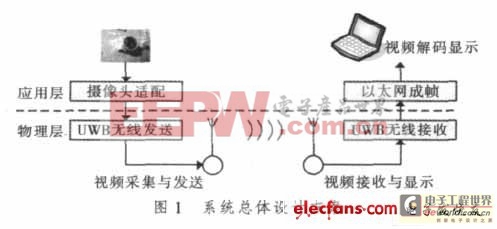 超宽带无线视频监控系统的设计