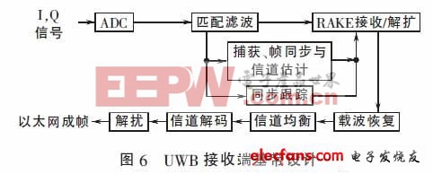 超寬帶無(wú)線視頻監(jiān)控系統(tǒng)的設(shè)計(jì)