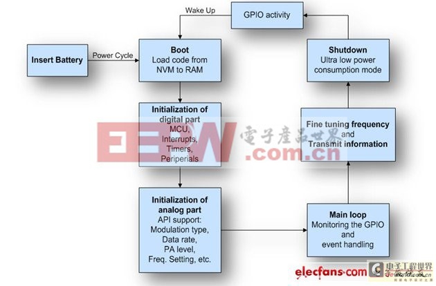 基于SoC發(fā)射器的簡化RF遙控器設(shè)計