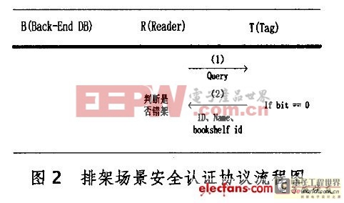 基于RFID的图书馆安全认证协议设计