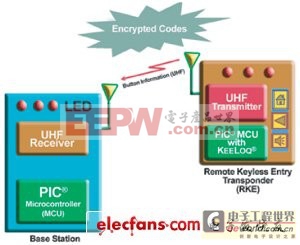 基于無(wú)線通信的汽車(chē)安全應(yīng)用設(shè)計(jì)