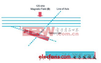 基于無線通信的汽車安全應(yīng)用設(shè)計