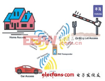 基于無線通信的汽車安全應(yīng)用設(shè)計