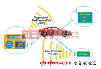 基于無(wú)線(xiàn)通信的汽車(chē)安全應(yīng)用設(shè)計(jì)