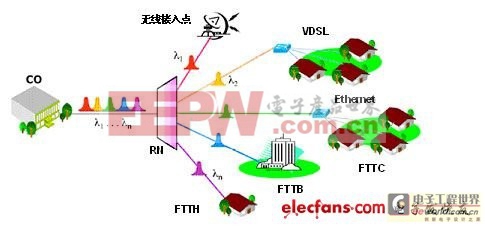 淺談WDM PON關鍵技術及應用