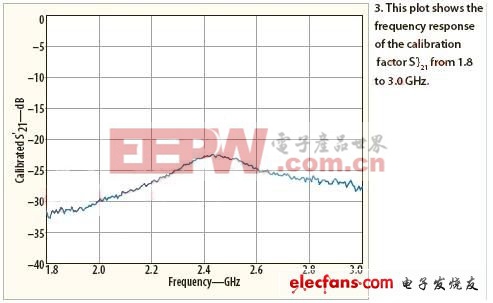 振蕩器及天線的集成設(shè)計(jì)