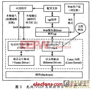 無線VoIP系統IP通話功能實現