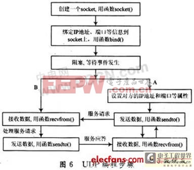 無線VoIP系統IP通話功能實現