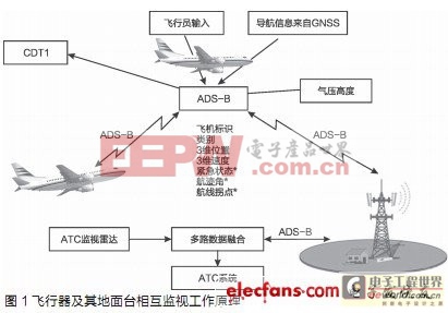 ADS-B技術(shù)在空管中的發(fā)展