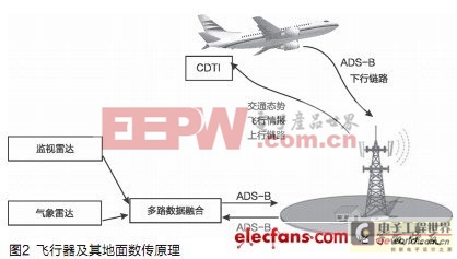 ADS-B技術(shù)在空管中的發(fā)展