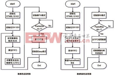 基于RF收發(fā)器SX1231的無線射頻收發(fā)系統(tǒng)設(shè)計(jì)