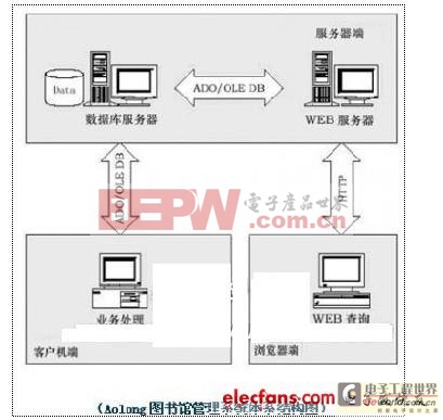 AOLONG圖書館管理系統(tǒng)設計