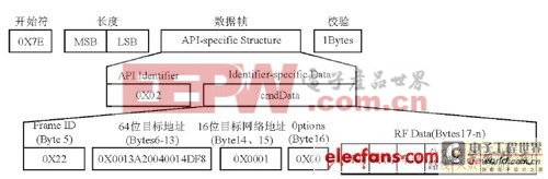 一種智能公交系統(tǒng)方案