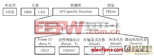 一種智能公交系統(tǒng)方案