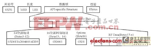 一種智能公交系統(tǒng)方案