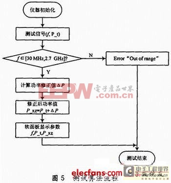 Labwindows/CVI+Matlab建立高頻衰減模型