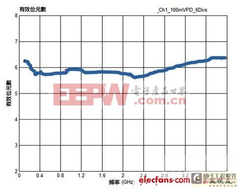 示波器ENOB值在提升準(zhǔn)確度中的作用