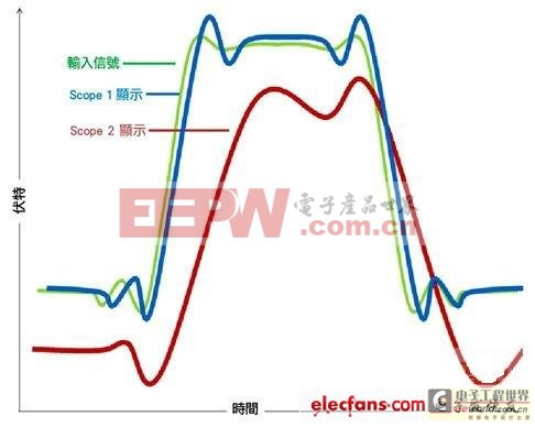 示波器ENOB值在提升準(zhǔn)確度中的作用