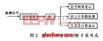 低頻諧波失真度儀設計