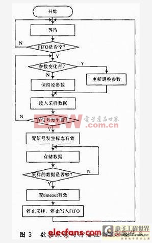 瞬變光輻射信號(hào)探測的數(shù)據(jù)采集系統(tǒng)