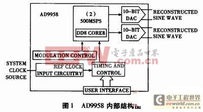 AD9958高性能可双路输出的DDS器件