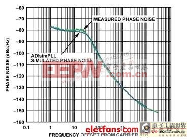 低噪声小数N分频锁相环实现方案