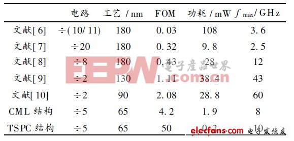 USB3.0中五分頻電路設(shè)計(jì)