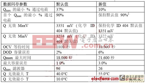 TI阻抗跟蹤電池電量計微調(diào)