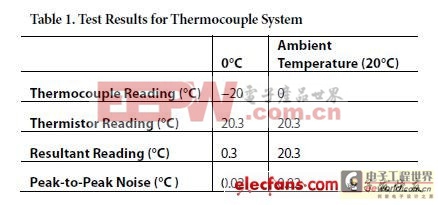 基于AD7793的完整熱電偶測(cè)溫系統(tǒng)