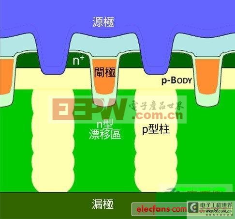 低壓超級接面結(jié)構(gòu)優(yōu)化MOSFET性能