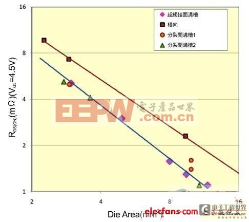 低壓超級接面結(jié)構(gòu)優(yōu)化MOSFET性能