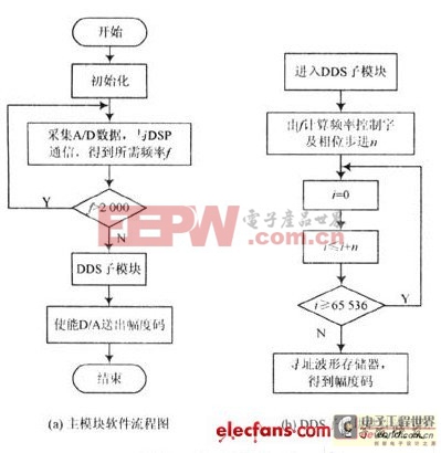 動(dòng)態(tài)偏振控制器驅(qū)動(dòng)電路分析