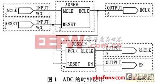 AD1871型模数转换器的应用