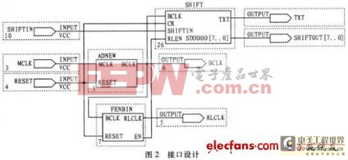 AD1871型模数转换器的应用