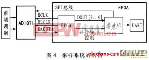 AD1871型模數(shù)轉(zhuǎn)換器的應(yīng)用