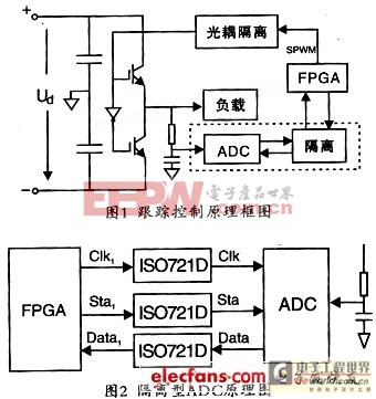 高速数字隔离型ADC实现原理