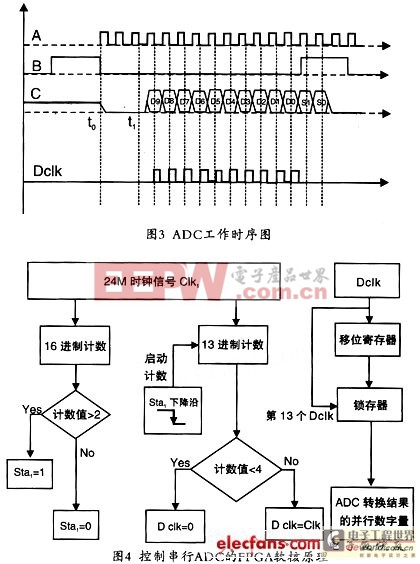 高速数字隔离型串行ADC及应用