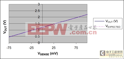 用兩個(gè)單向電流檢測(cè)放大器組成一個(gè)雙向電流檢