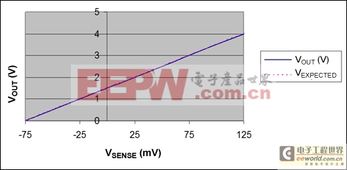 用兩個(gè)單向電流檢測(cè)放大器組成一個(gè)雙向電流檢