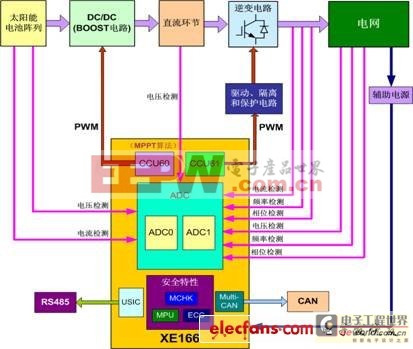 XE166的光伏并网发电系统应用
