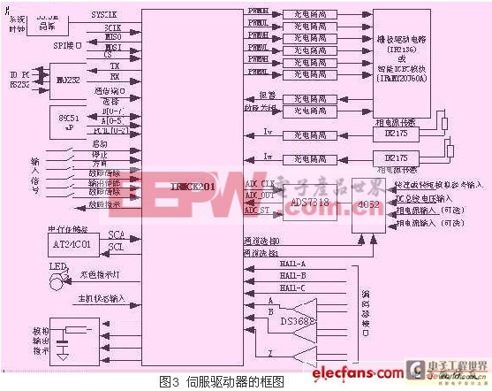 伺服驅動器的框圖