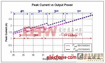 準(zhǔn)方波諧振電源的谷底跳頻問題解決方案v