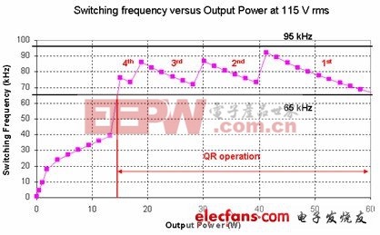 準(zhǔn)方波諧振電源的谷底跳頻問題解決方案v